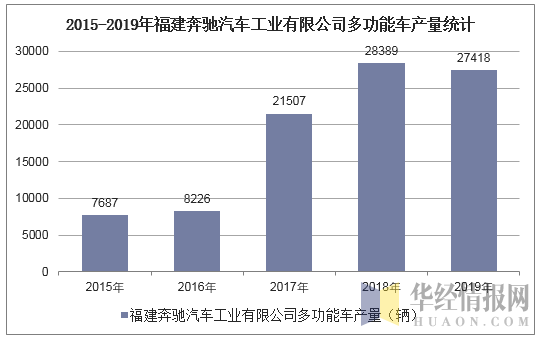 2015-2019年福建奔驰汽车工业有限公司多功能车产量统计