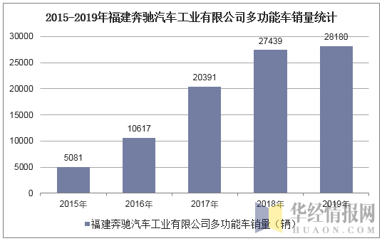 2015-2019年福建奔驰汽车工业有限公司多功能车销量统计