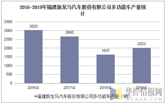 2016-2019年福建新龙马汽车股份有限公司多功能车产量统计