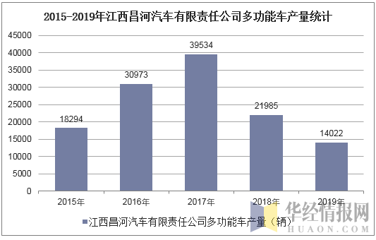2015-2019年江西昌河汽车有限责任公司多功能车产量统计
