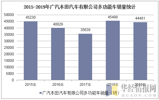 2015-2019年广汽本田汽车有限公司多功能车销量统计