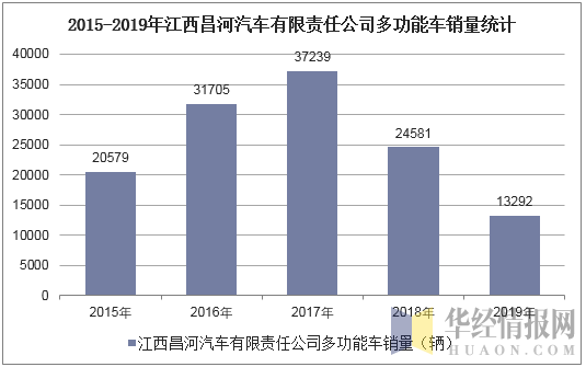 2015-2019年江西昌河汽车有限责任公司多功能车销量统计