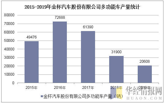 2015-2019年金杯汽车股份有限公司多功能车产量统计