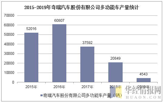 2015-2019年奇瑞汽车股份有限公司多功能车产量统计
