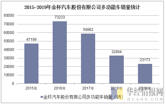 2015-2019年金杯汽车股份有限公司多功能车销量统计
