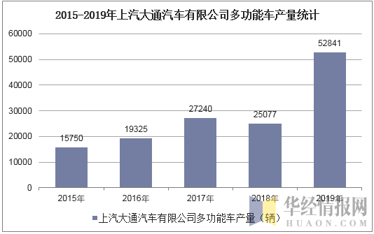 2015-2019年上汽大通汽车有限公司多功能车产量统计
