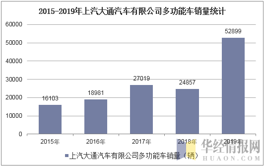 2015-2019年上汽大通汽车有限公司多功能车销量统计