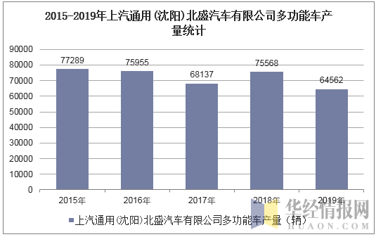 2015-2019年上汽通用(沈阳)北盛汽车有限公司多功能车产量统计