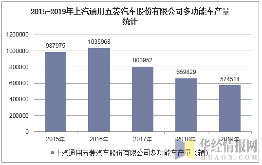 2015-2019年上汽通用五菱汽车股份有限公司多功能车产量统计