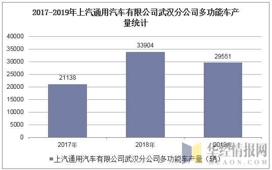 2017-2019年上汽通用汽车有限公司武汉分公司多功能车产量统计