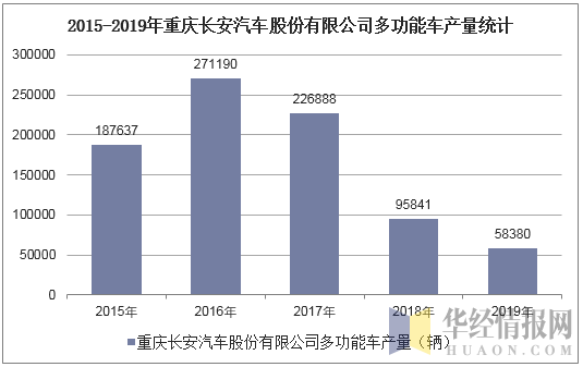 2015-2019年重庆长安汽车股份有限公司多功能车产量统计