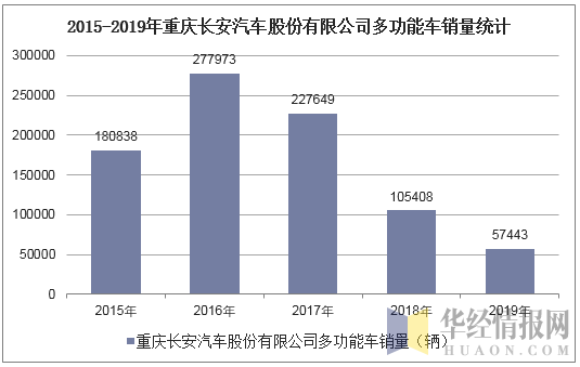 2015-2019年重庆长安汽车股份有限公司多功能车销量统计