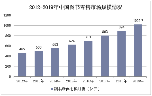 2012-2019年中国图书零售市场规模情况