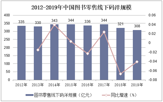 2012-2019年中国图书零售线下码洋规模
