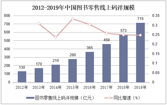 2012-2019年中国图书零售线上码洋规模