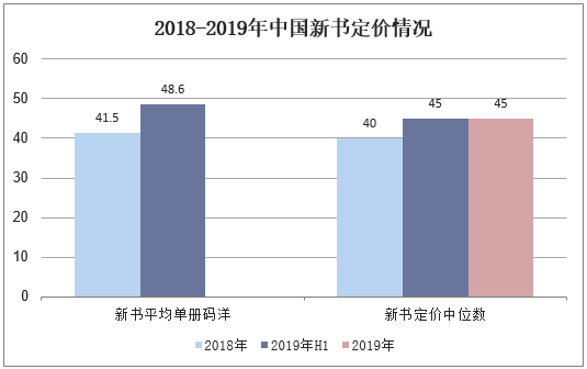 2018-2019年中国新书定价情况