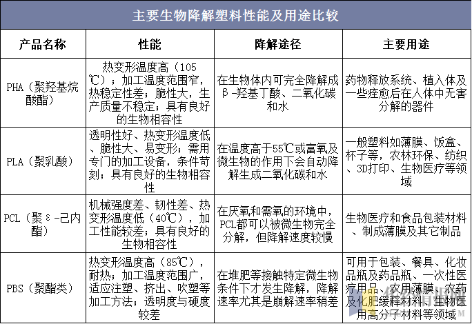 主要生物降解塑料性能及用途比较