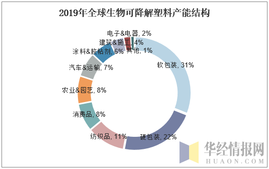 2019年全球生物可降解塑料产能结构