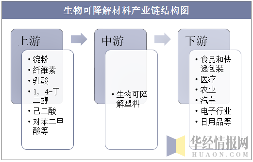 生物可降解材料产业链结构图