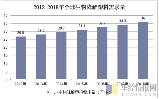 2012-2018年全球生物降解塑料需求量