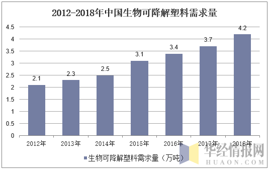 2012-2018年中国生物可降解塑料需求量