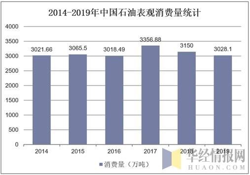 2014-2019年中国石油表观消费量统计