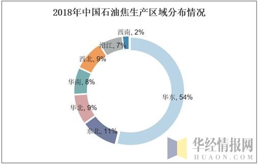 2018年中国石油焦生产区域分布情况