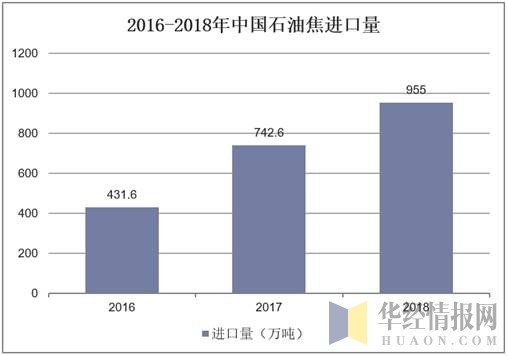 2016-2018年中国石油焦进口量