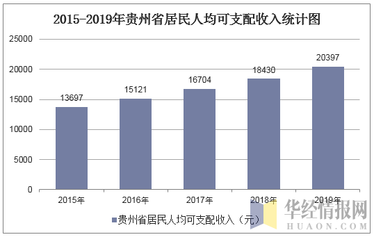 2015-2019年贵州省居民人均可支配收入统计图