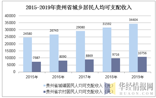 2015-2019年贵州省城乡居民人均可支配收入