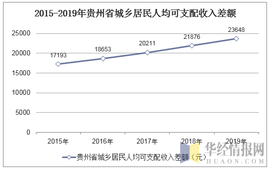 2015-2019年贵州省城乡居民人均可支配收入差额