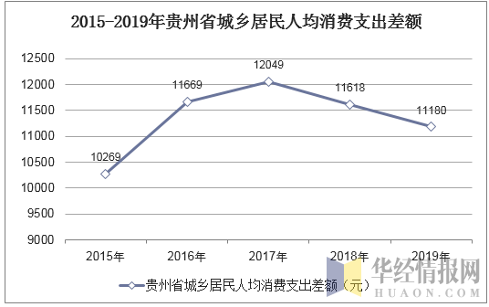 2015-2019年贵州省城乡居民人均消费支出差额