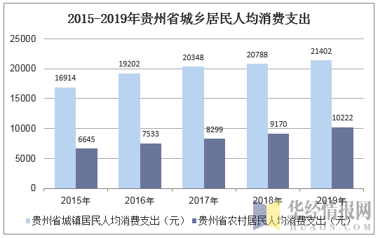 2015-2019年贵州省城乡居民人均消费支出