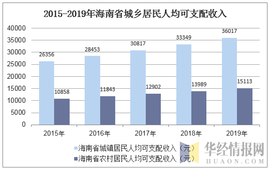 2015-2019年海南省城乡居民人均可支配收入