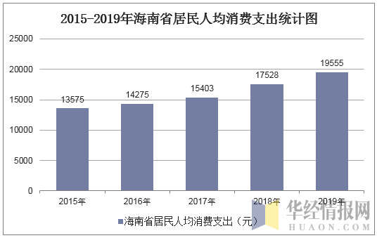 2015-2019年海南省居民人均消费支出统计图
