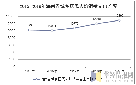 2015-2019年海南省城乡居民人均消费支出差额