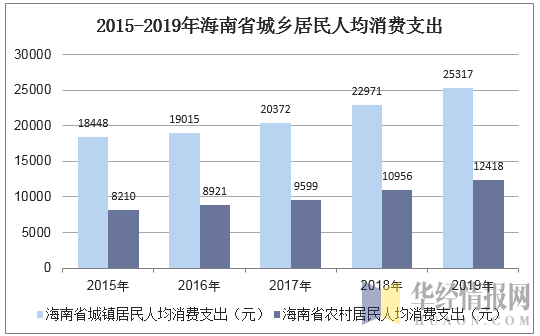 2015-2019年海南省城乡居民人均消费支出