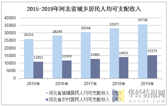 2015-2019年河北省城乡居民人均可支配收入