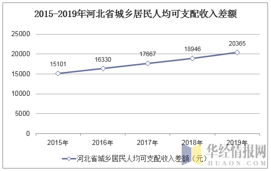 2015-2019年河北省城乡居民人均可支配收入差额
