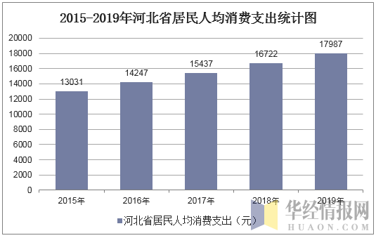 2015-2019年河北省居民人均消费支出统计图