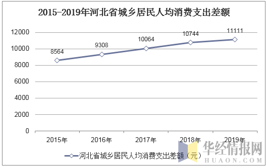 2015-2019年河北省城乡居民人均消费支出差额