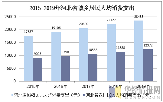2015-2019年河北省城乡居民人均消费支出