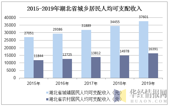 2015-2019年湖北省城乡居民人均可支配收入