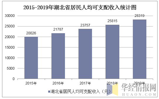 2015-2019年湖北省居民人均可支配收入统计图
