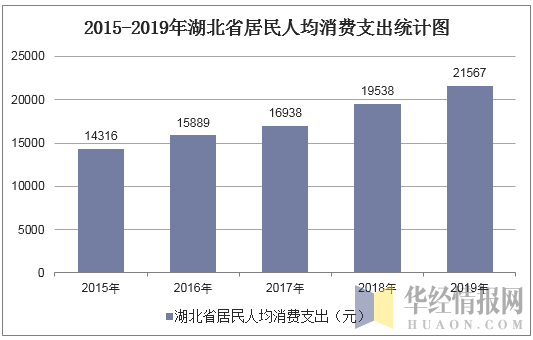 2015-2019年湖北省居民人均消费支出统计图