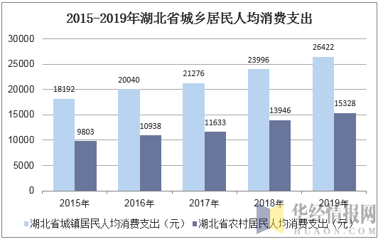 2015-2019年湖北省城乡居民人均消费支出