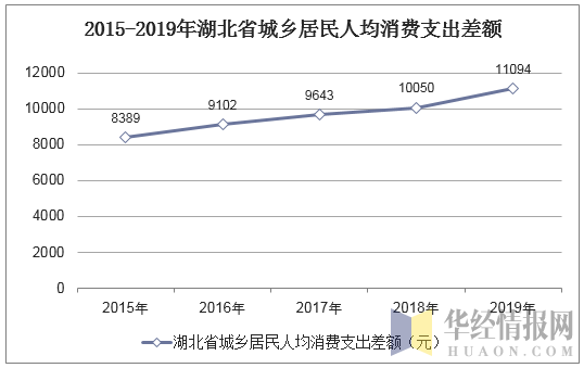 2015-2019年湖北省城乡居民人均消费支出差额