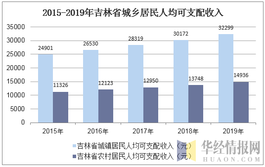 2015-2019年吉林省城乡居民人均可支配收入
