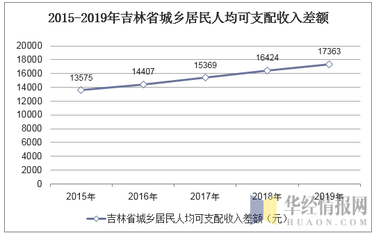 2015-2019年吉林省城乡居民人均可支配收入差额