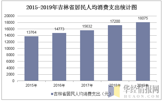 2015-2019年吉林省居民人均消费支出统计图
